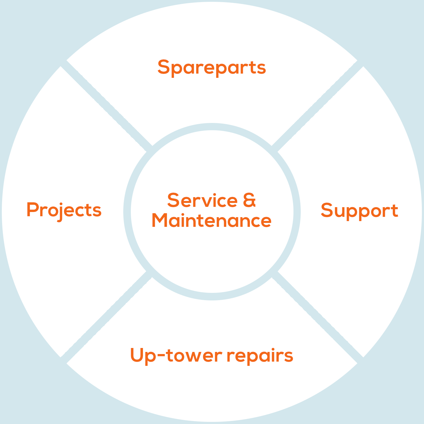 Components & Spare Parts Connected Wind Services